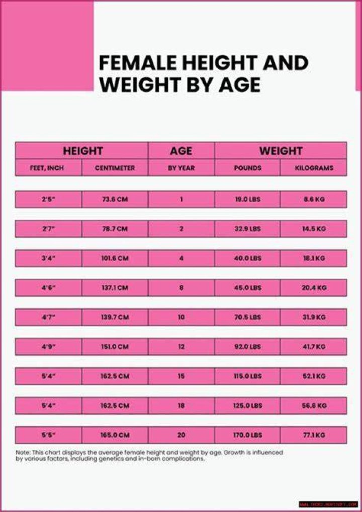 Discoveries On Height, Age, Relationships, And Family