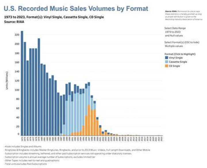Music Sales, DailyFictional