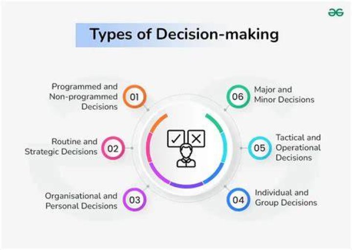 Types of Decisions at different levels of Management YouTube